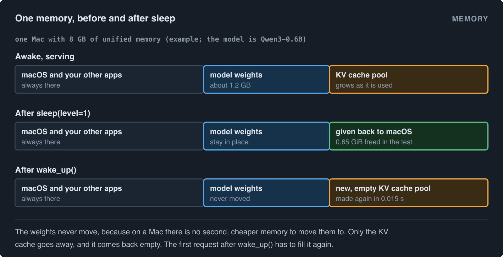 One unified memory, before and after sleep